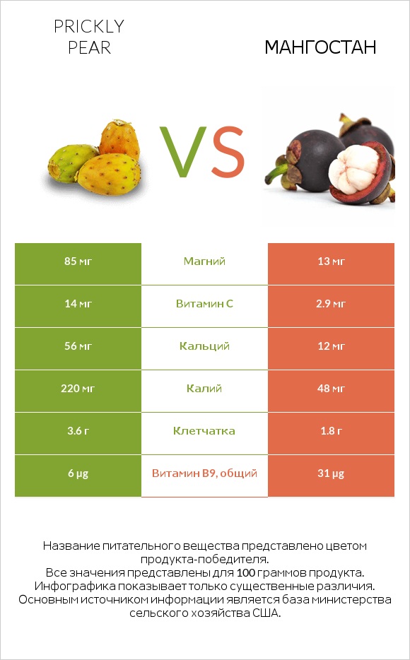 Prickly pear vs Мангостан infographic