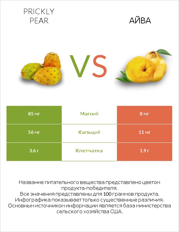Prickly pear vs Айва infographic