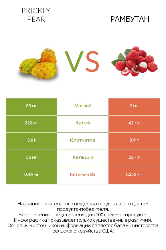 Prickly pear vs Рамбутан infographic