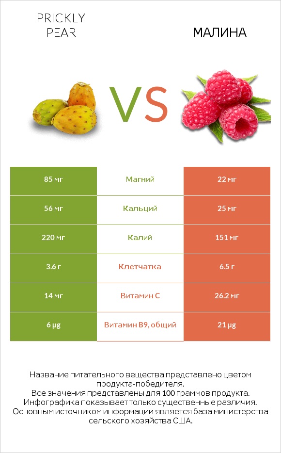 Prickly pear vs Малина infographic