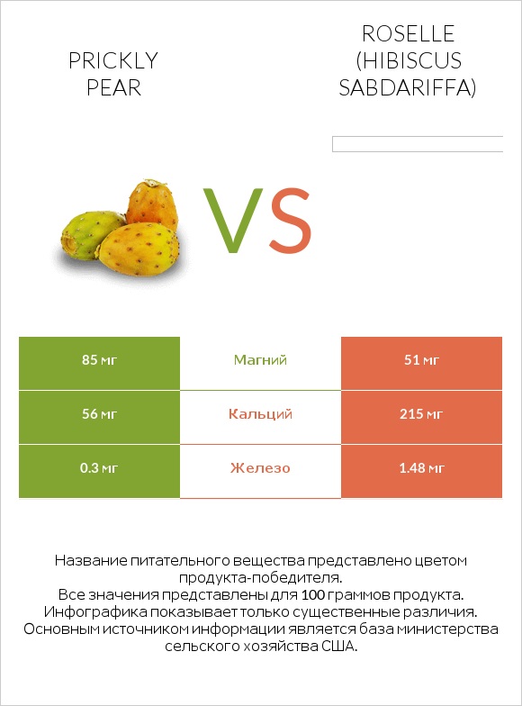 Prickly pear vs Roselle (Hibiscus sabdariffa) infographic