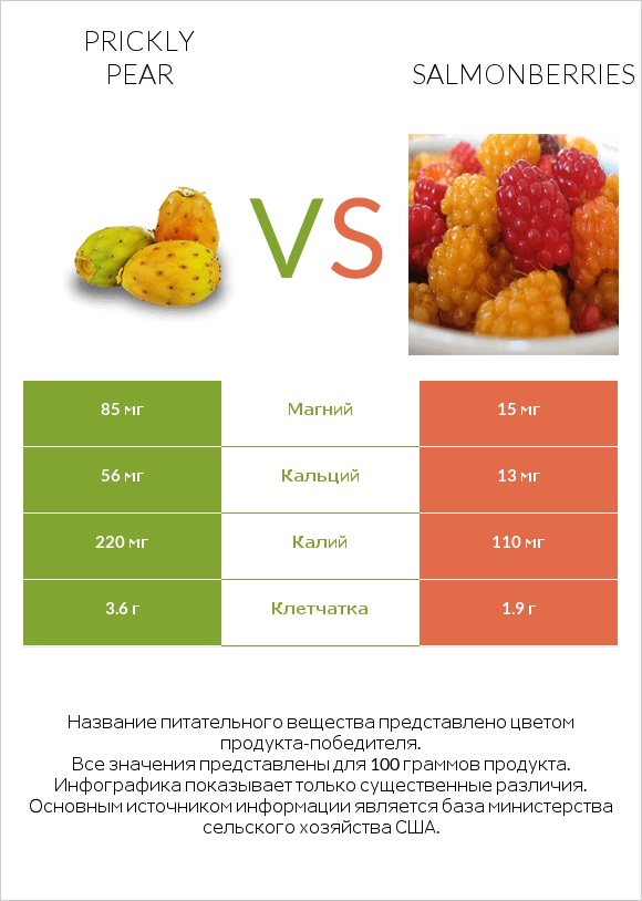 Prickly pear vs Salmonberries infographic