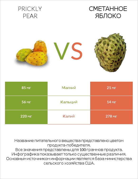 Prickly pear vs Сметанное яблоко infographic