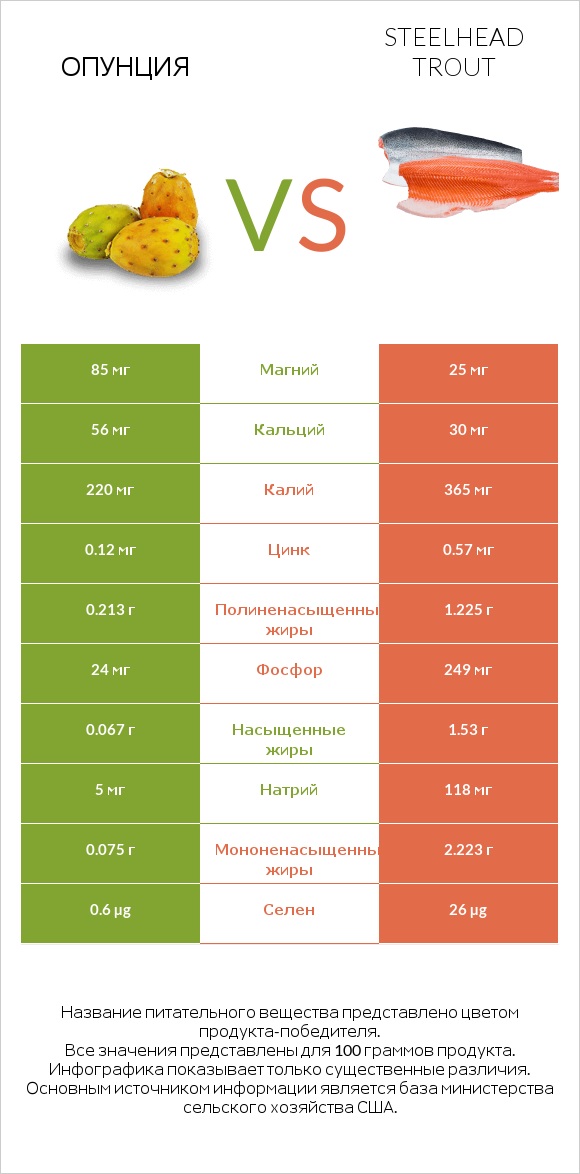 Опунция vs Steelhead trout infographic
