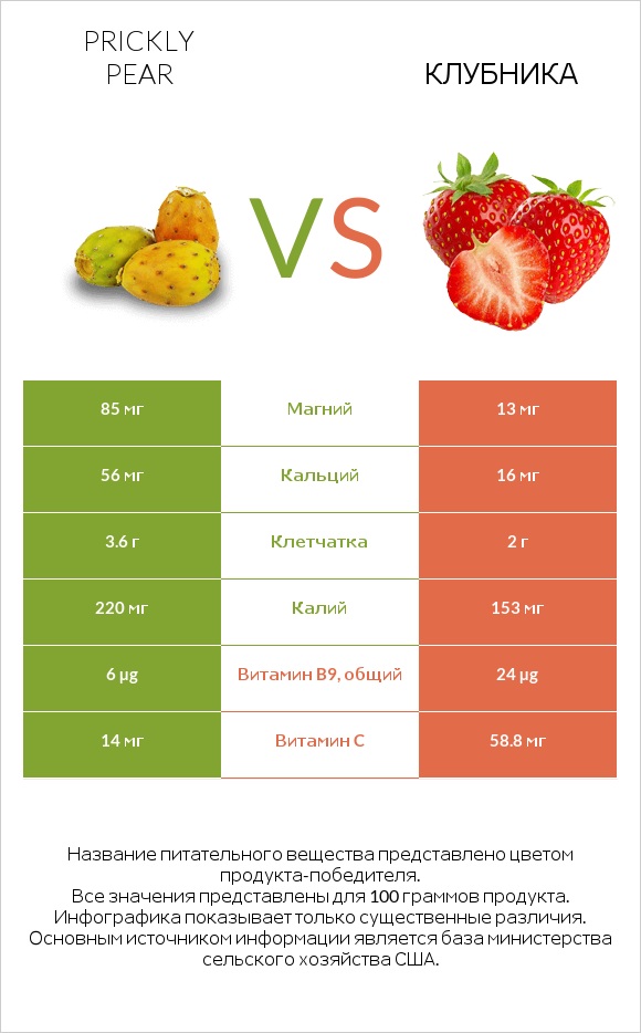 Prickly pear vs Клубника infographic
