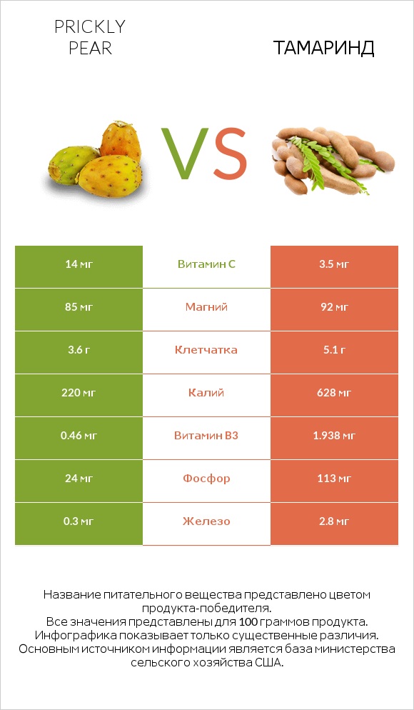 Prickly pear vs Тамаринд infographic