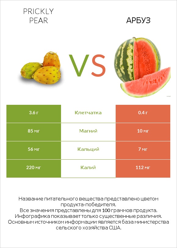 Prickly pear vs Арбуз infographic