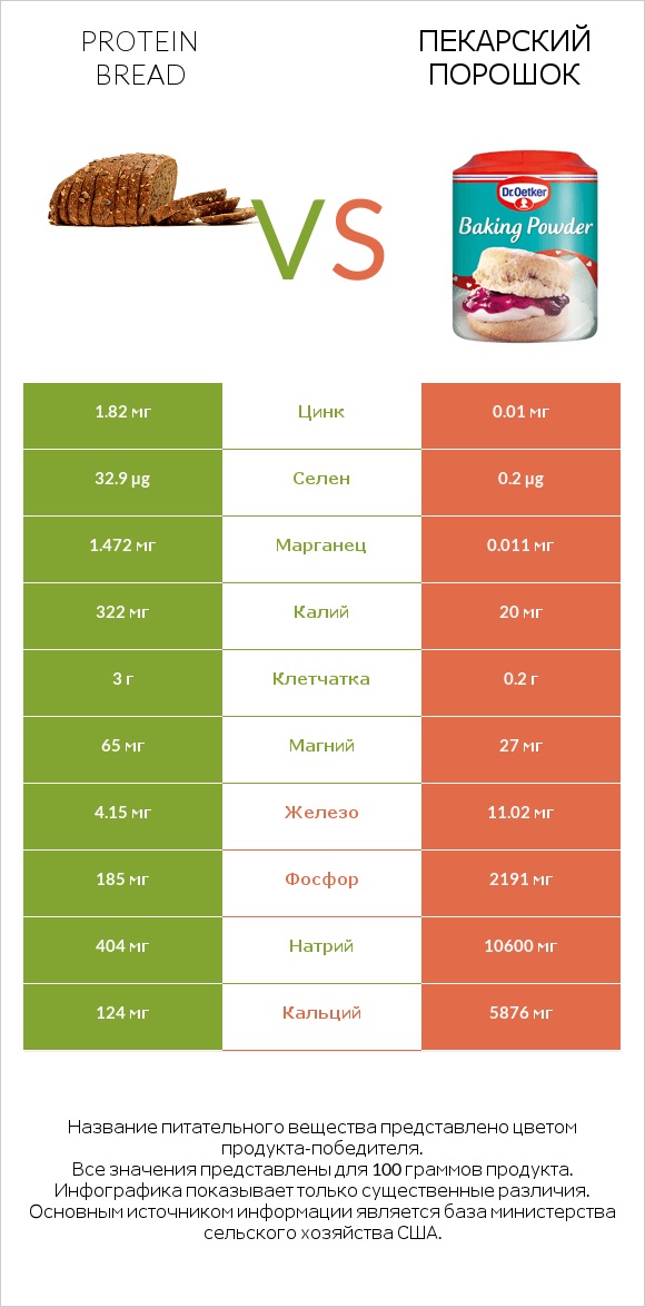 Protein bread vs Пекарский порошок infographic