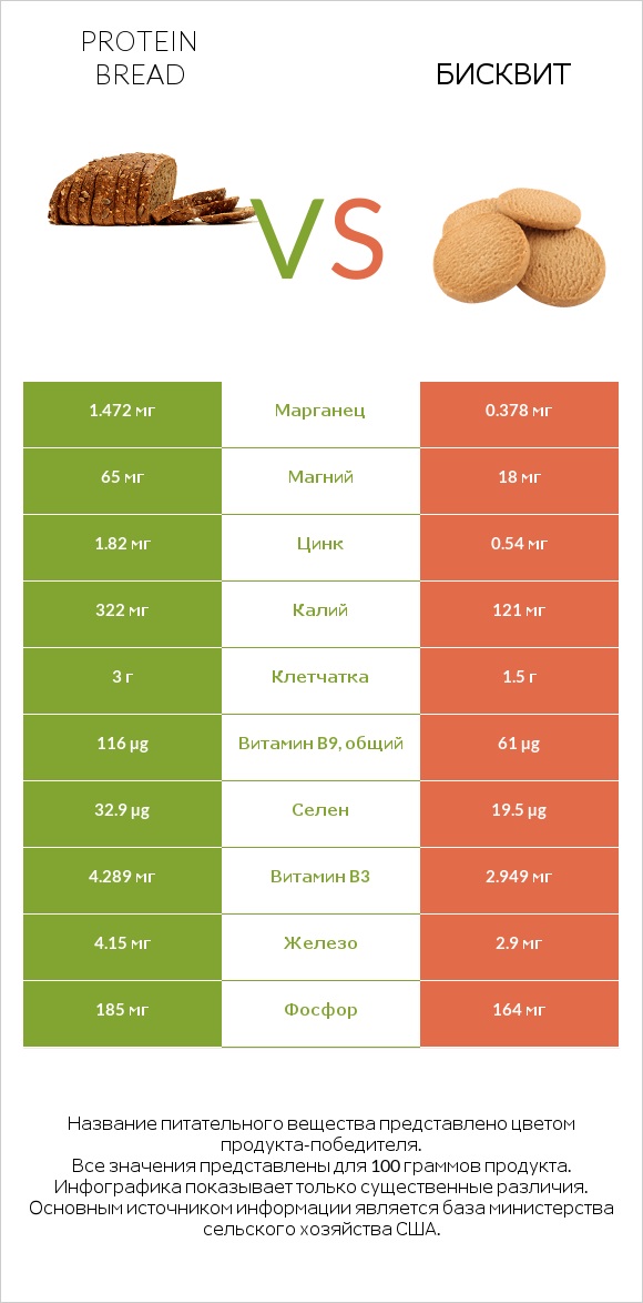 Protein bread vs Бисквит infographic