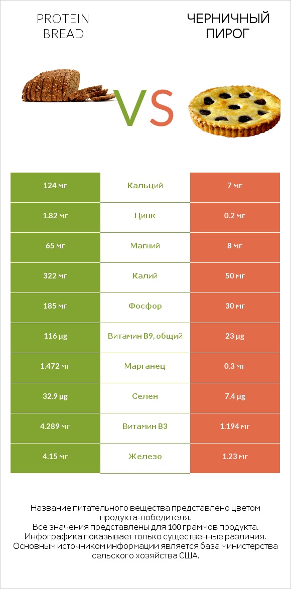 Protein bread vs Черничный пирог infographic