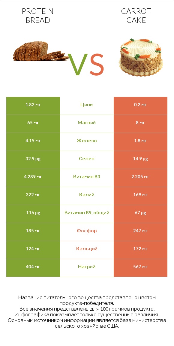 Protein bread vs Carrot cake infographic