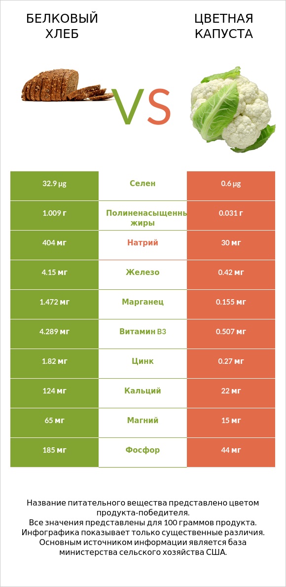 Белковый хлеб vs Цветная капуста infographic