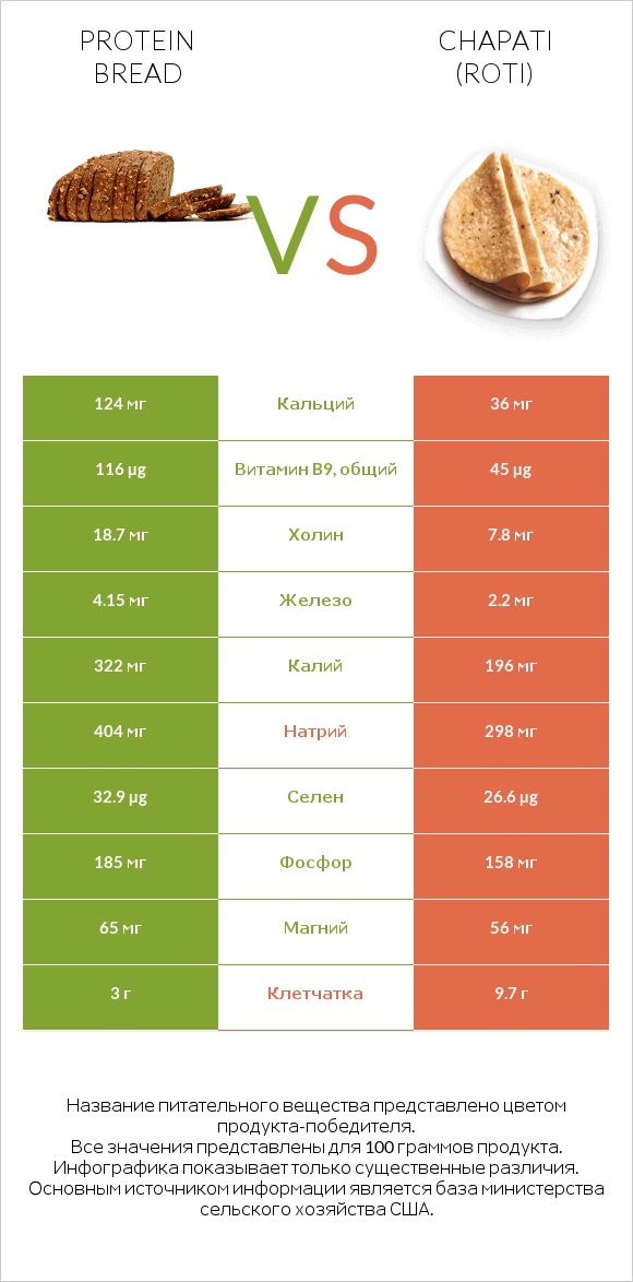 Protein bread vs Chapati (Roti) infographic