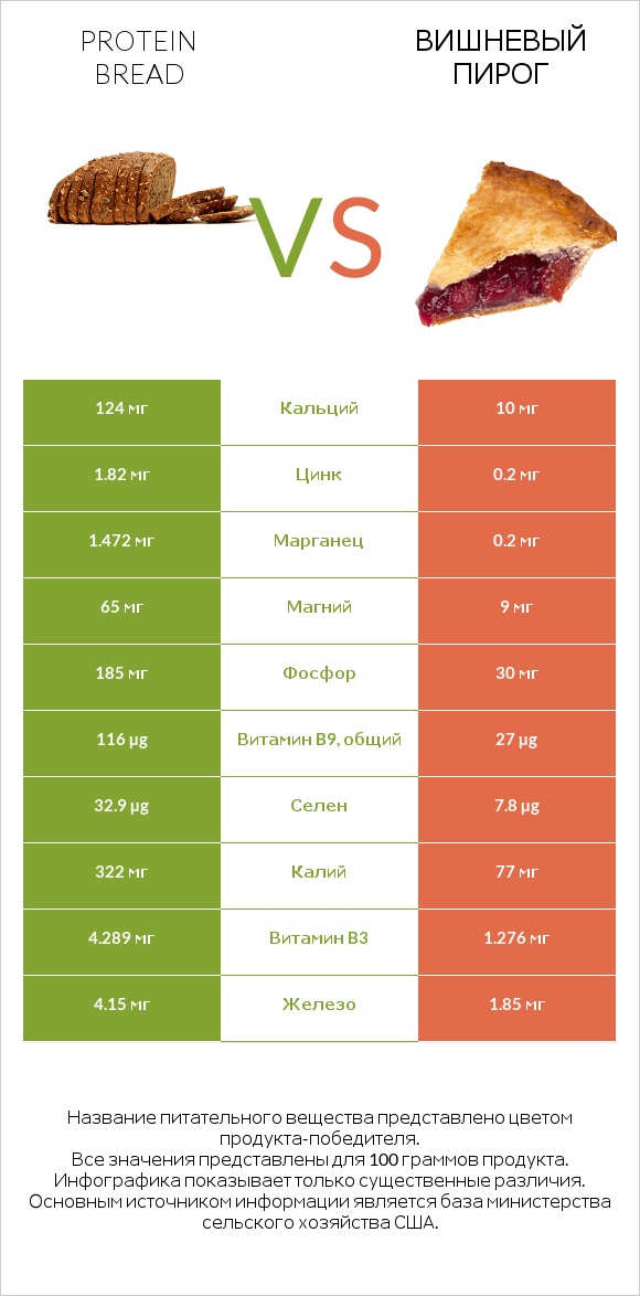 Protein bread vs Вишневый пирог infographic
