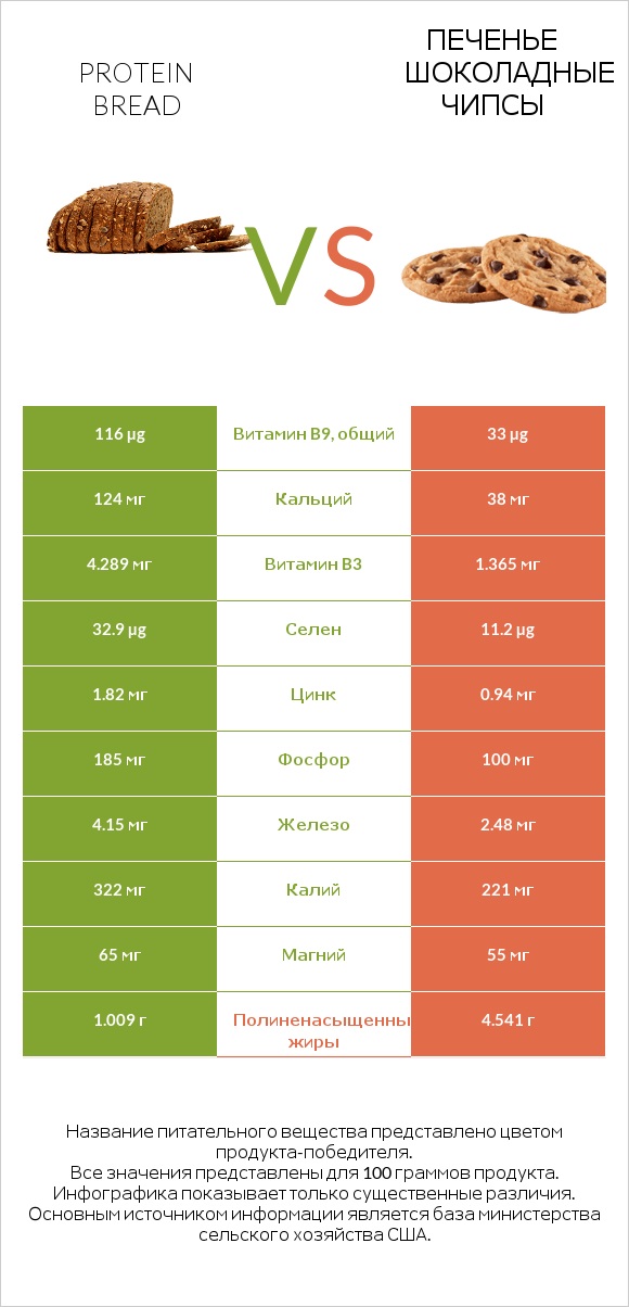 Protein bread vs Печенье Шоколадные чипсы  infographic