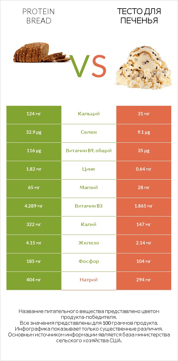 Protein bread vs Тесто для печенья infographic