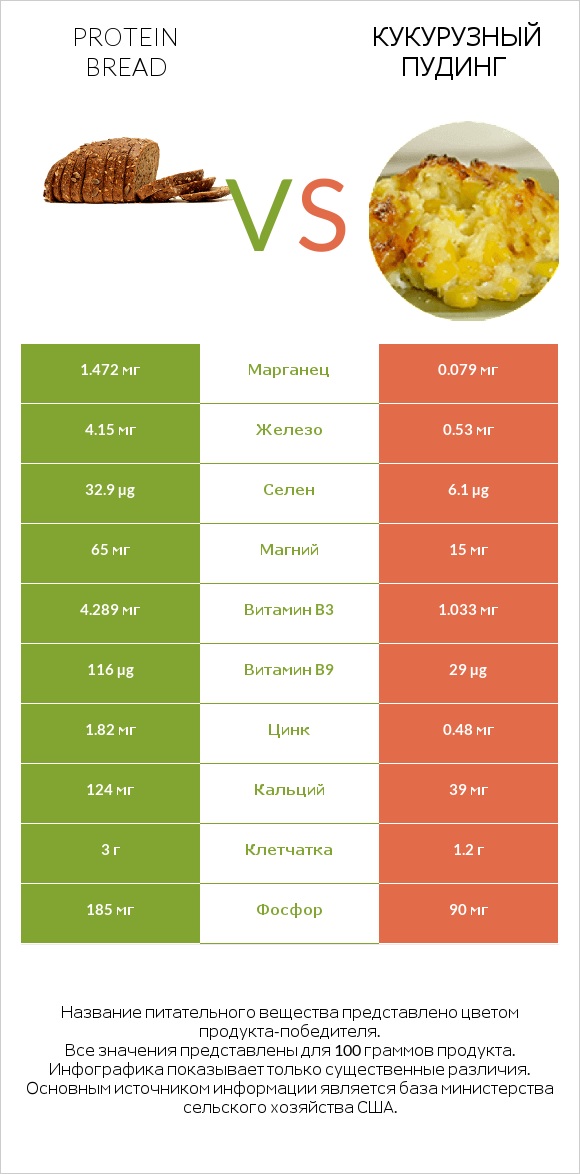 Protein bread vs Кукурузный пудинг infographic