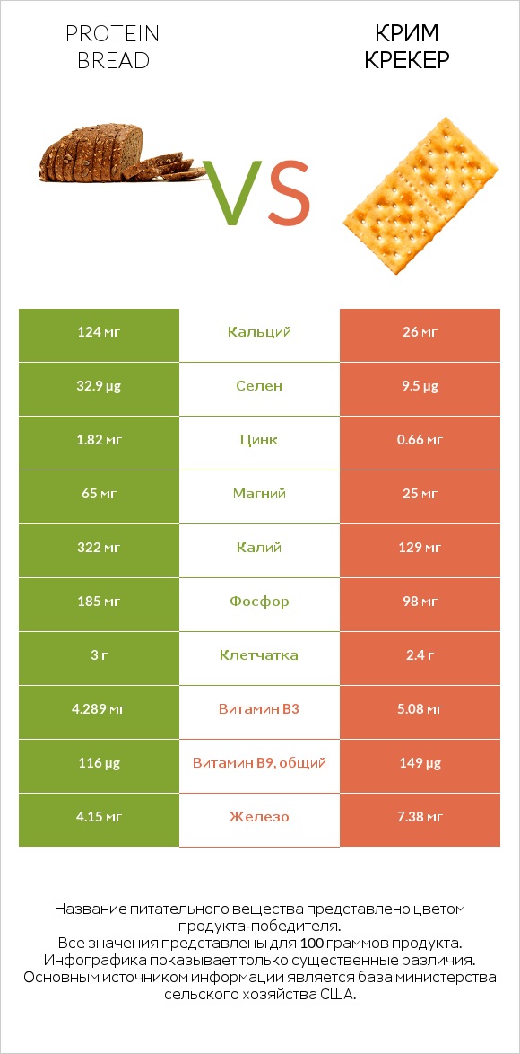 Protein bread vs Крим Крекер infographic