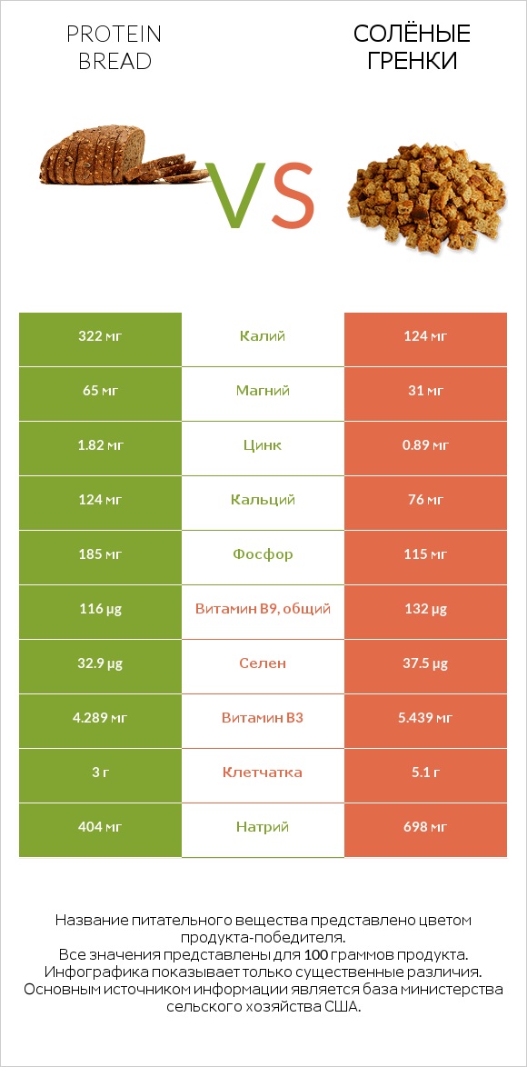 Protein bread vs Солёные гренки infographic