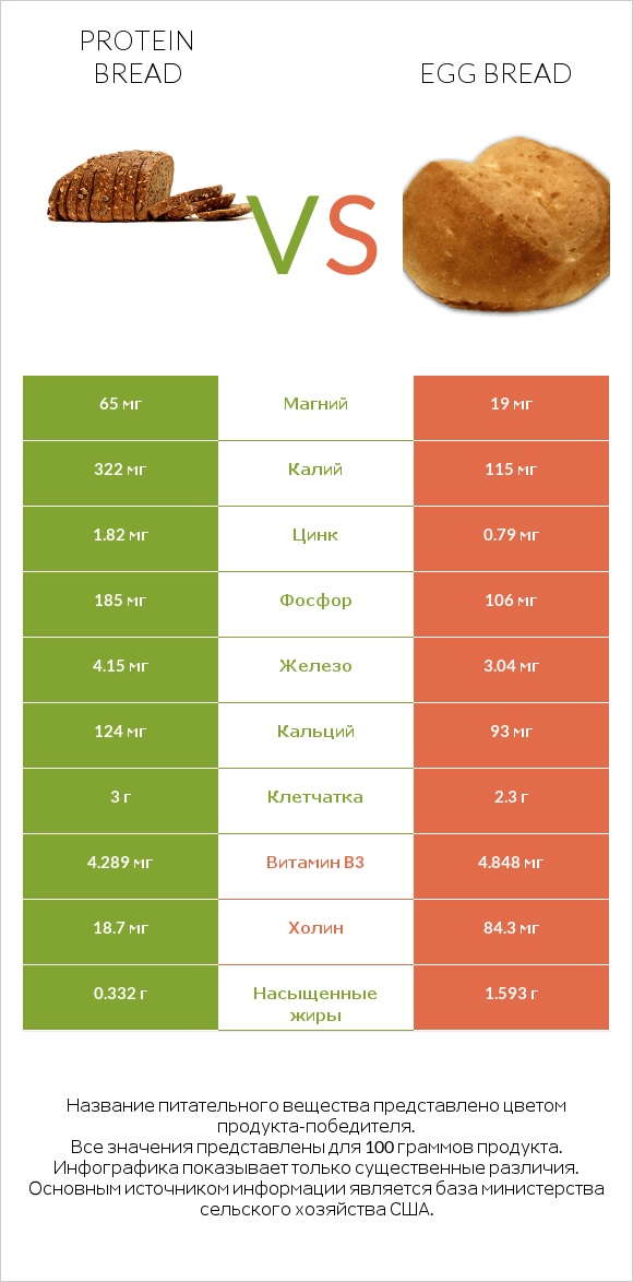 Protein bread vs Egg bread infographic