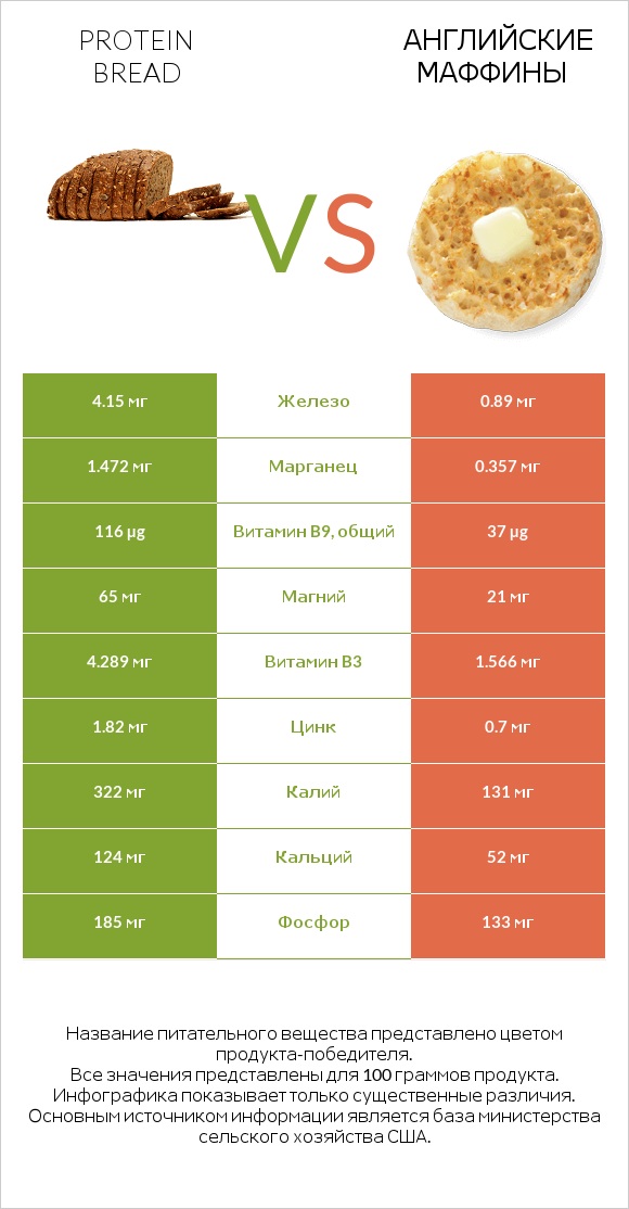 Protein bread vs Английские маффины infographic