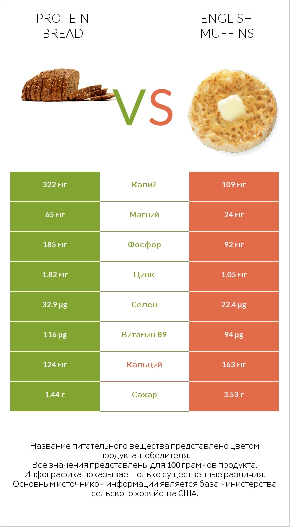Protein bread vs English muffins infographic