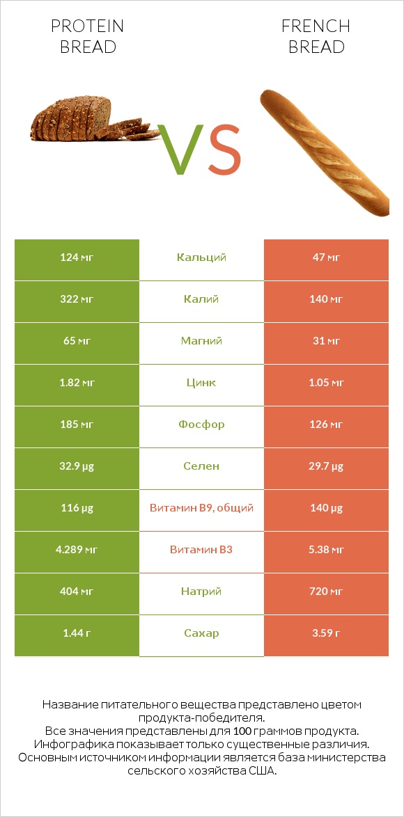 Protein bread vs French bread infographic