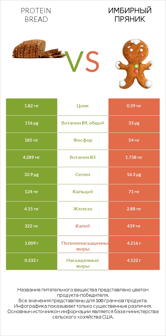 Protein bread vs Имбирный пряник infographic