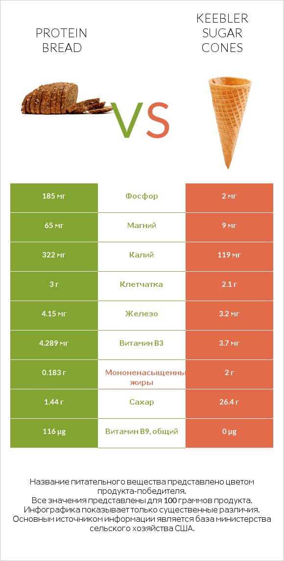 Protein bread vs Keebler Sugar Cones infographic