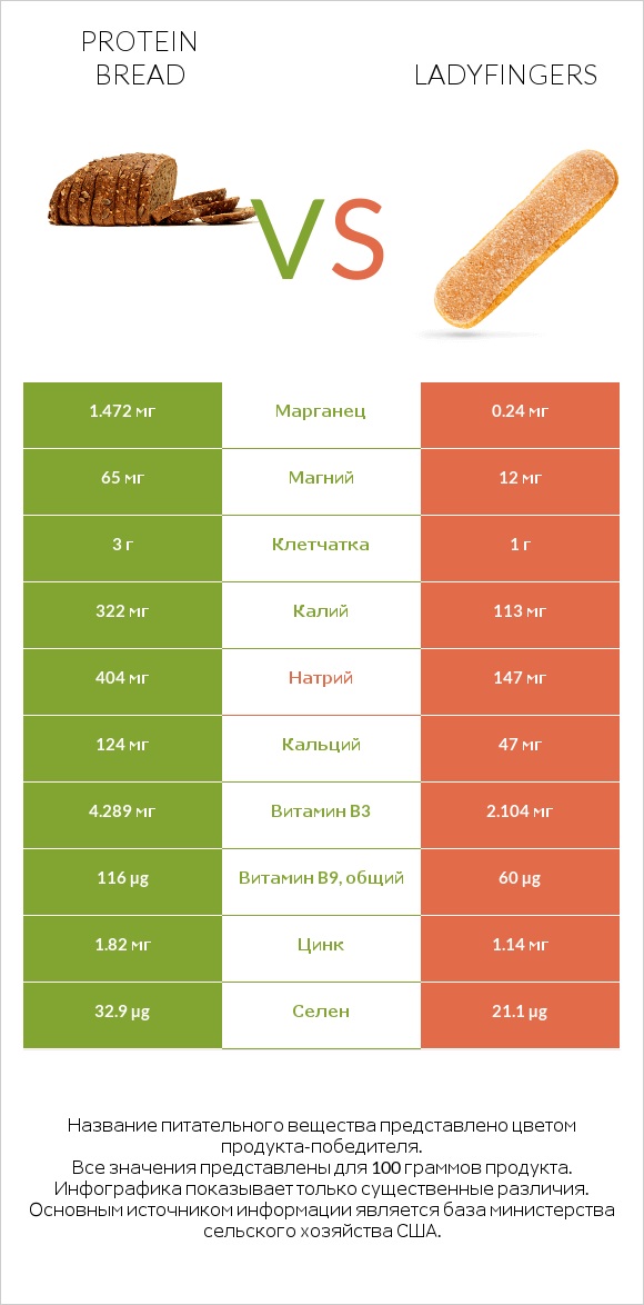 Protein bread vs Ladyfingers infographic