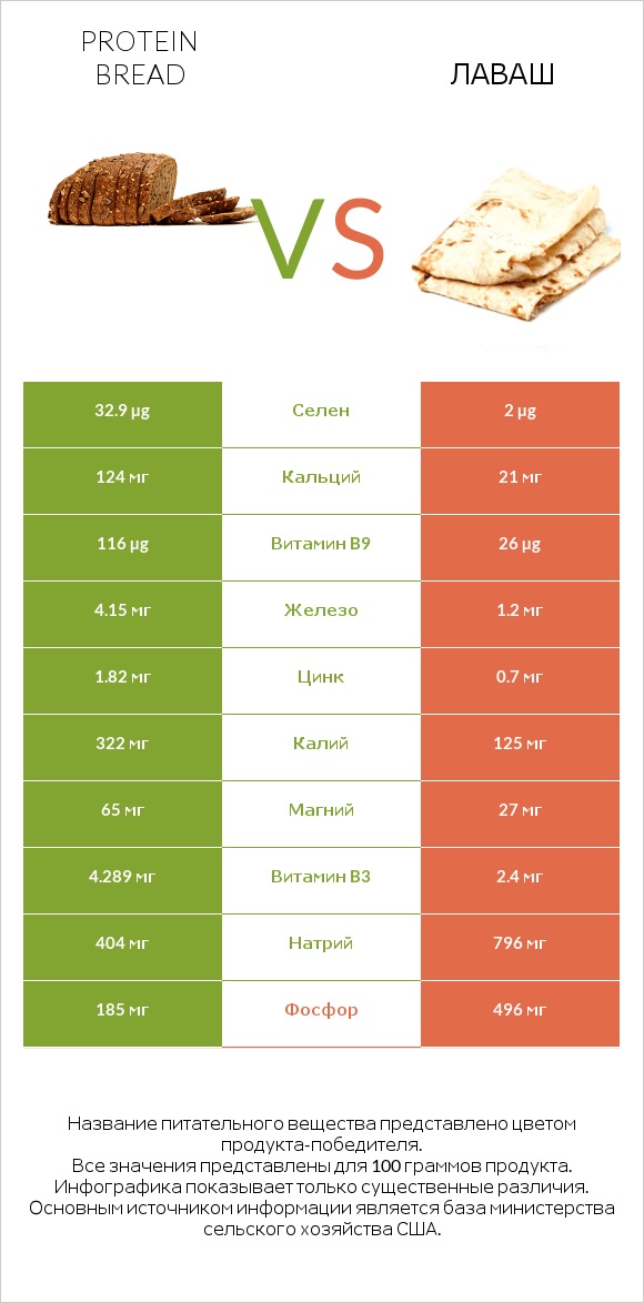 Protein bread vs Лаваш infographic