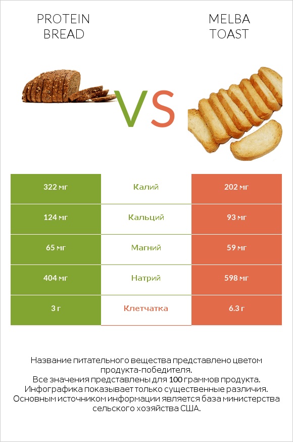 Protein bread vs Melba toast infographic