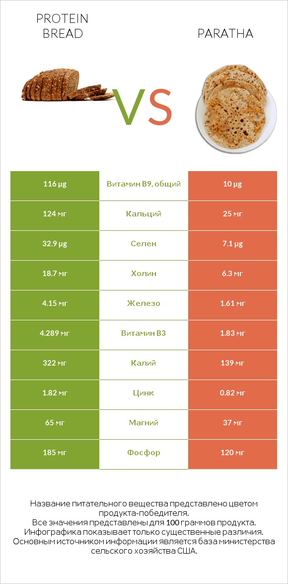 Protein bread vs Paratha infographic
