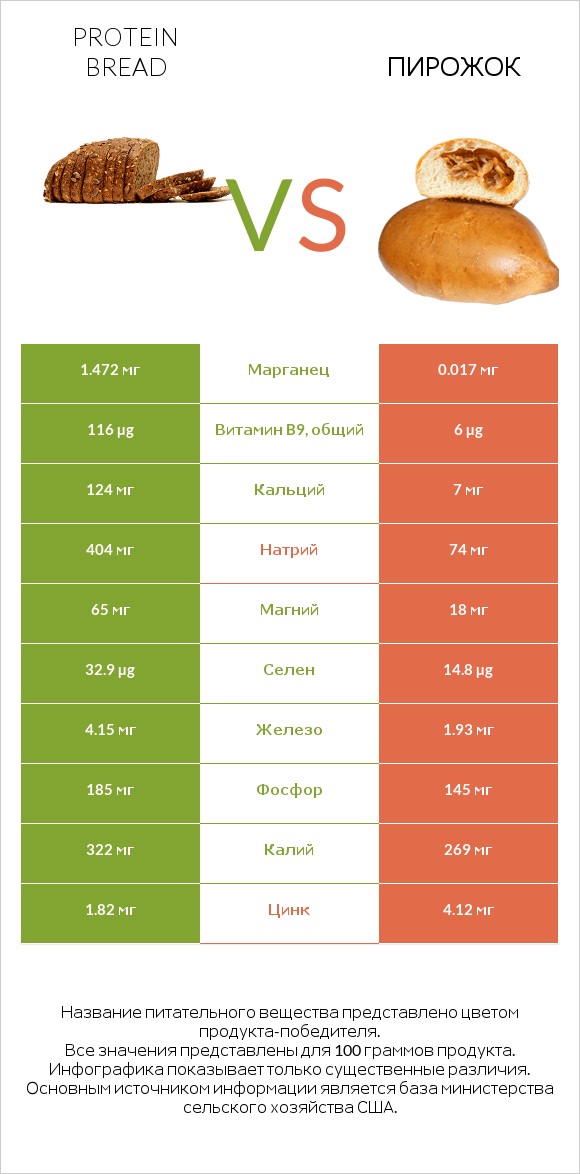 Protein bread vs Пирожок infographic