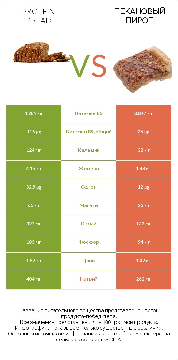 Protein bread vs Пекановый пирог infographic