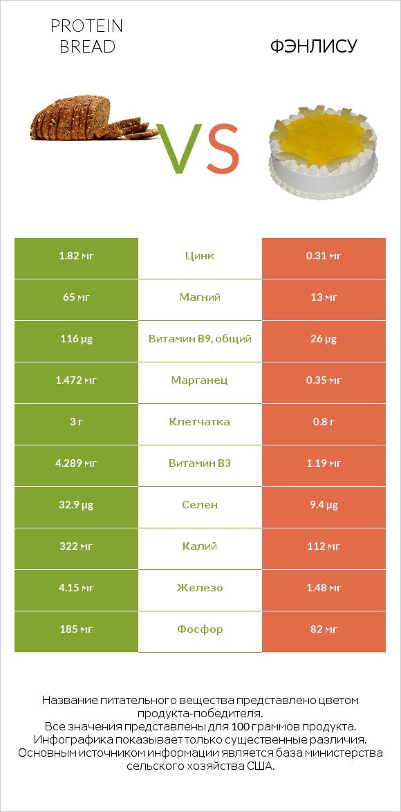 Protein bread vs Фэнлису infographic