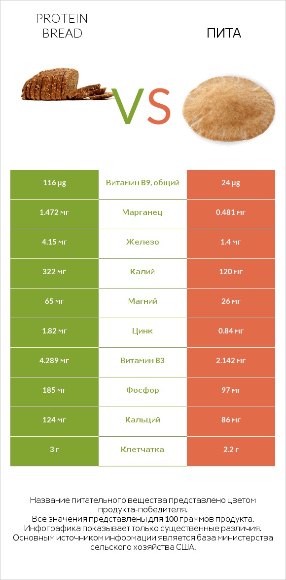 Protein bread vs Пита infographic