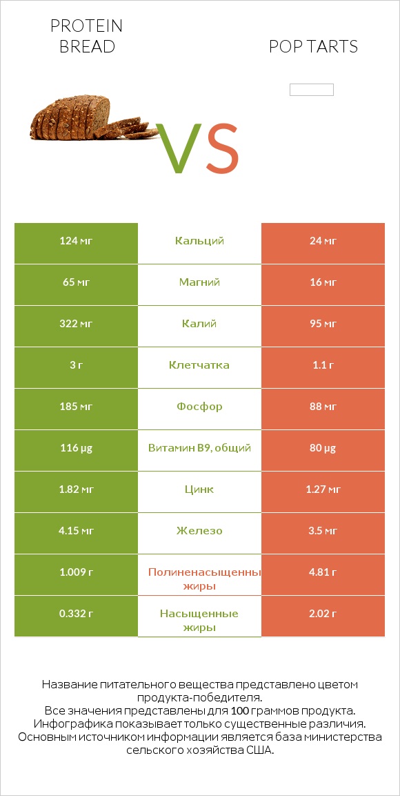 Protein bread vs Pop tarts infographic