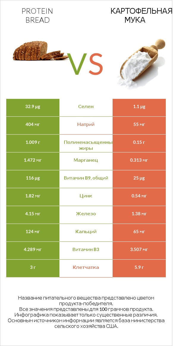 Protein bread vs Картофельная мука  infographic