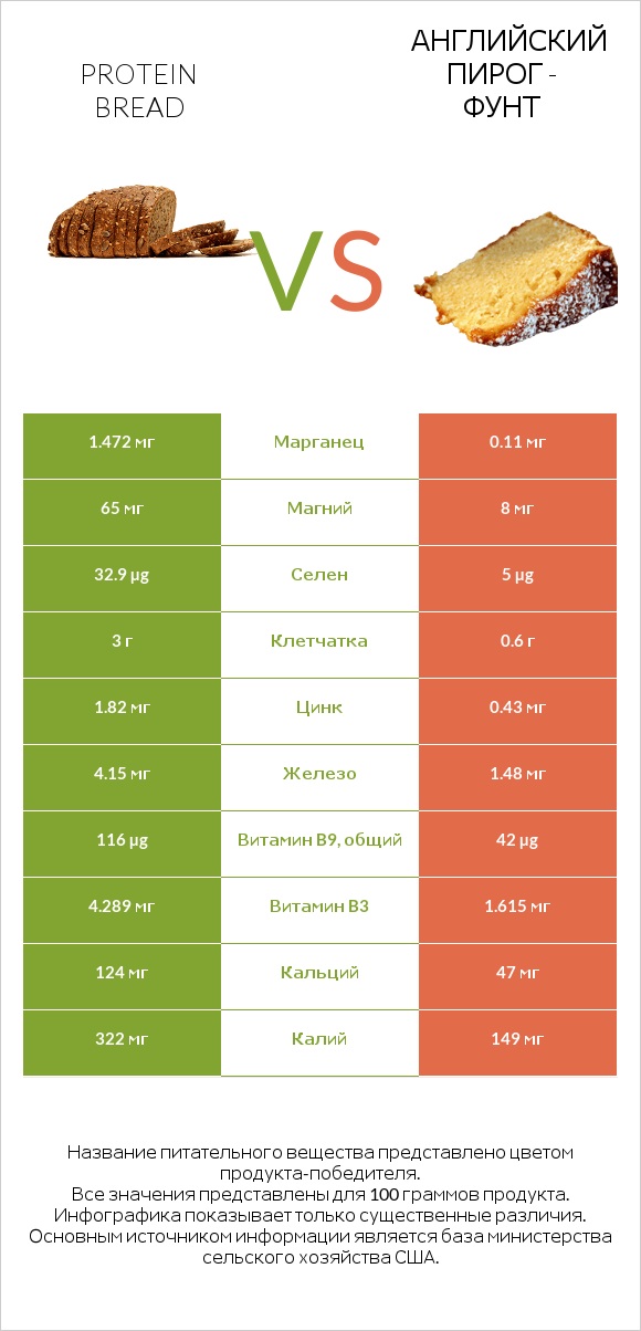 Protein bread vs Английский пирог - Фунт infographic