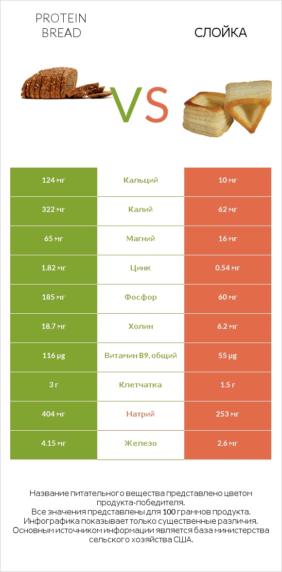 Protein bread vs Слойка infographic