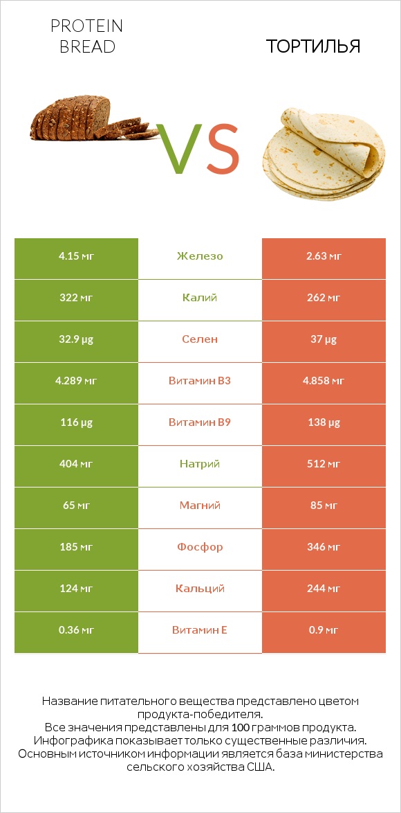 Protein bread vs Тортилья infographic