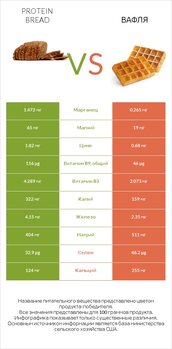 Protein bread vs Вафля infographic