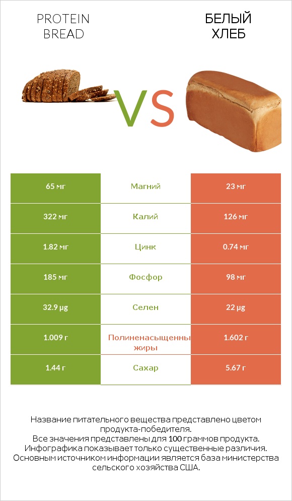 Protein bread vs Белый Хлеб infographic