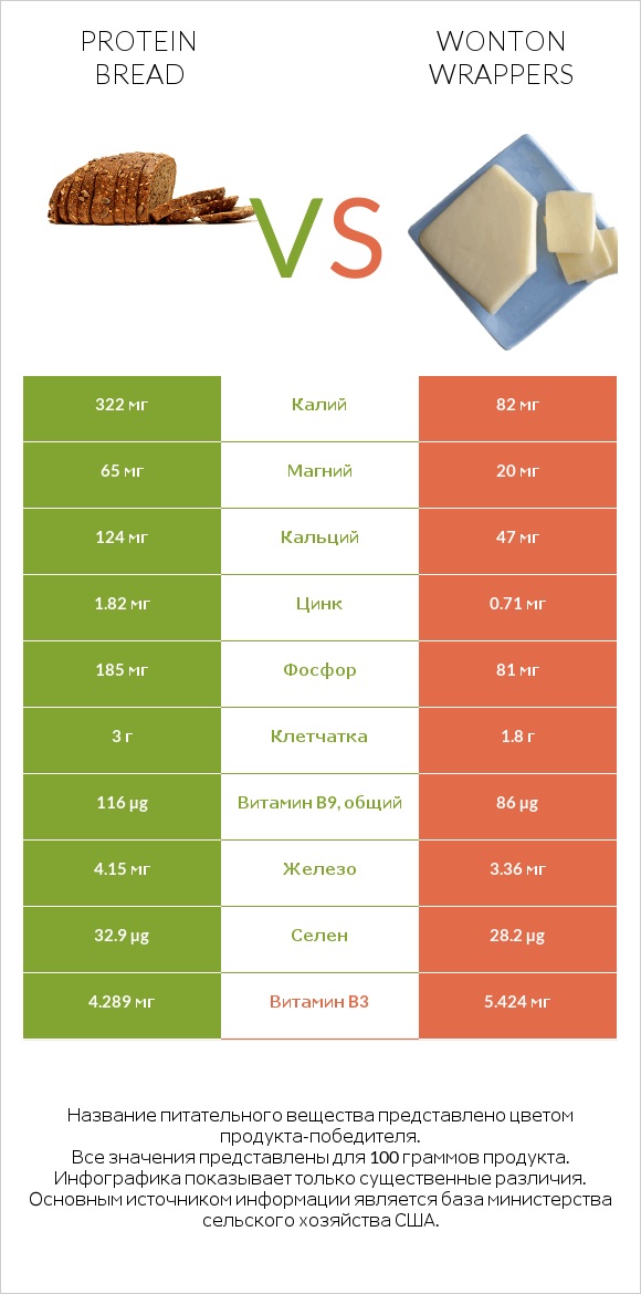 Protein bread vs Wonton wrappers infographic