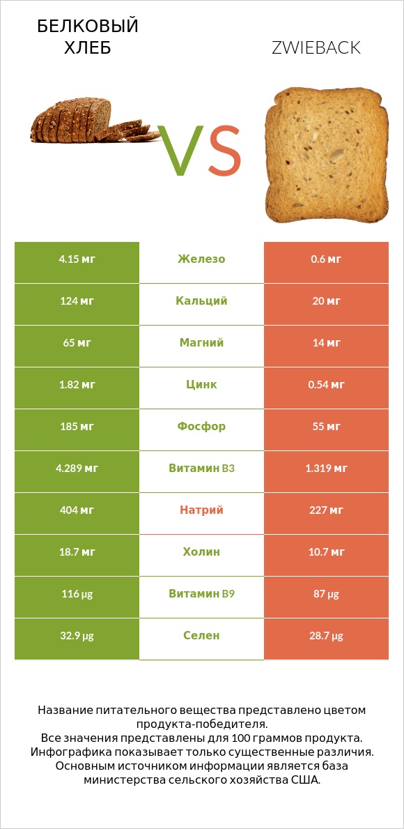 Белковый хлеб vs Zwieback infographic