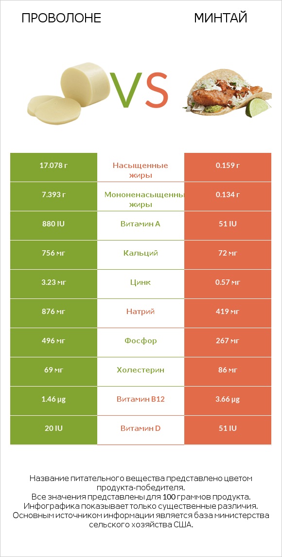 Проволоне  vs Минтай infographic