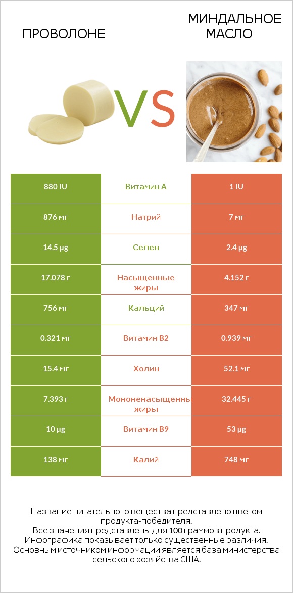 Проволоне vs Миндальное масло infographic
