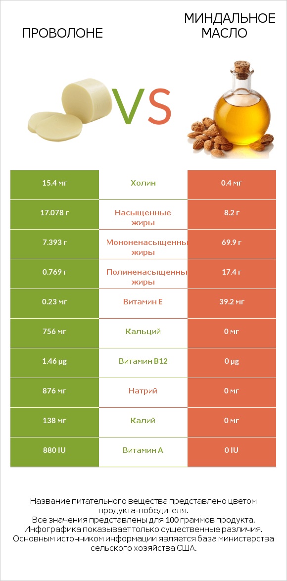 Проволоне vs Миндальное масло infographic