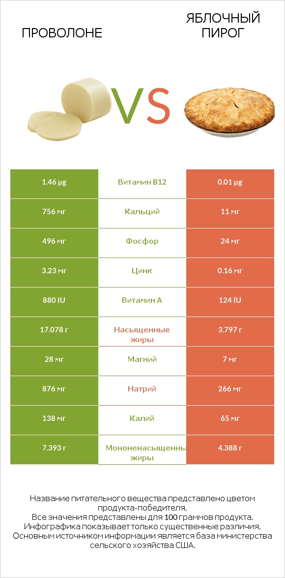 Проволоне vs Яблочный пирог infographic